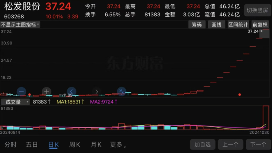 10天10涨停！又一跨界“大妖股”崛起，这一次，你准备好了吗？