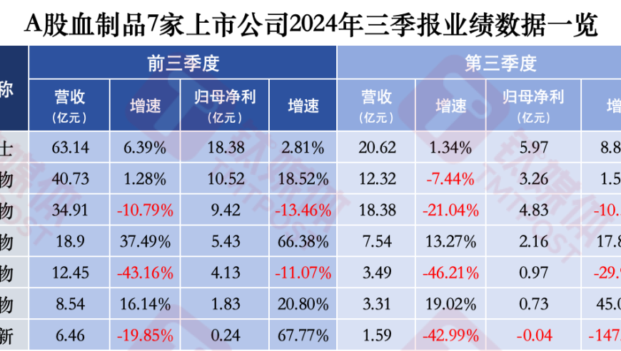 头部与尾部业绩差距加大，头部浆站资源整合加剧 - A股血制品板块季报解析

或

盛夏之际，A股血制品板块季度成绩单出炉 - 头尾业绩差异明显，浆站整合加速推进

或者

血制品板块季报解析：头部与尾部业绩差距拉大，浆站资源整合加速显现