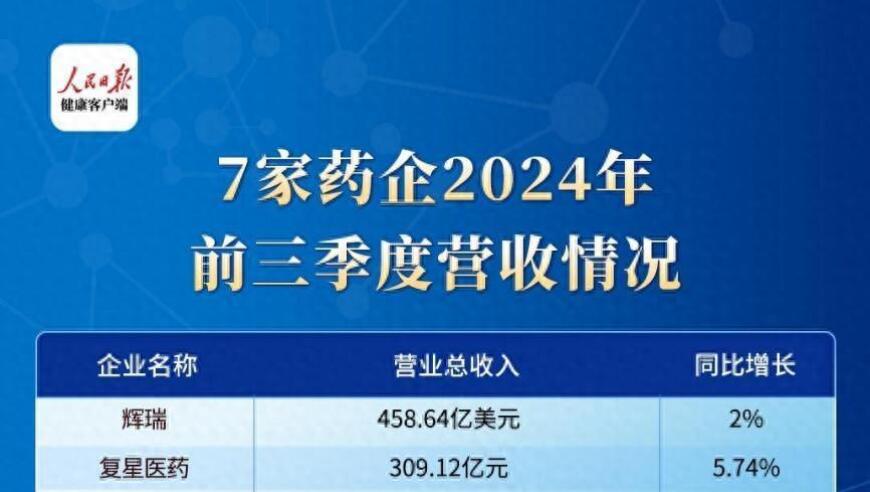 7大药企发布三季报：营收增长近14倍