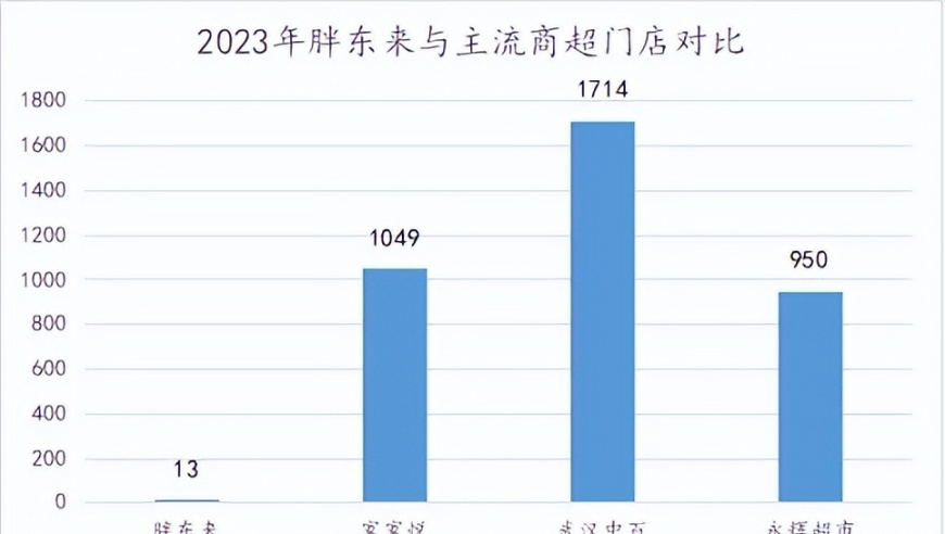 胖东来与永辉超市：解密其商业模式的挑战与成功之道