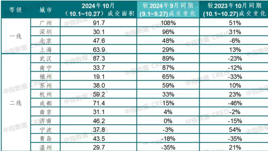 五个迹象显示房地产市场止跌回稳