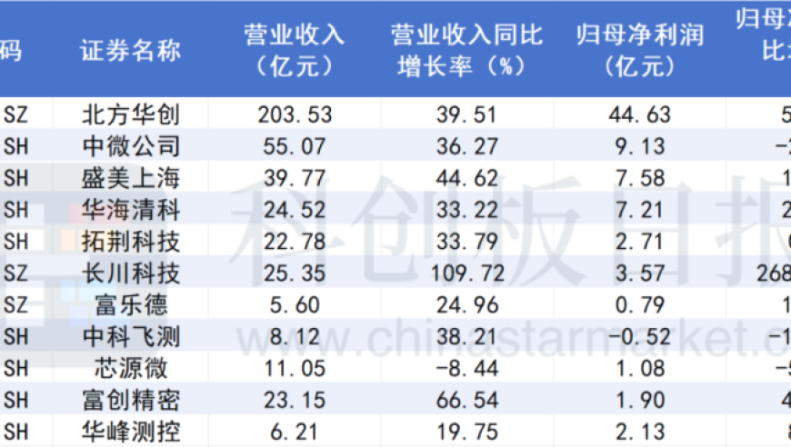 集成电路设备厂商三季报显示：营收增长明显，研发投入持续加码