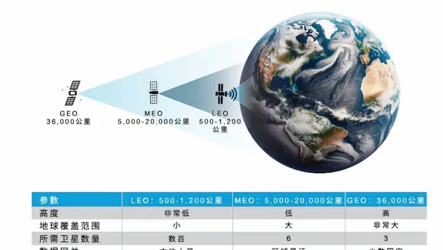 卫星通信大爆发前夕：探索互联网时代的潜力与挑战