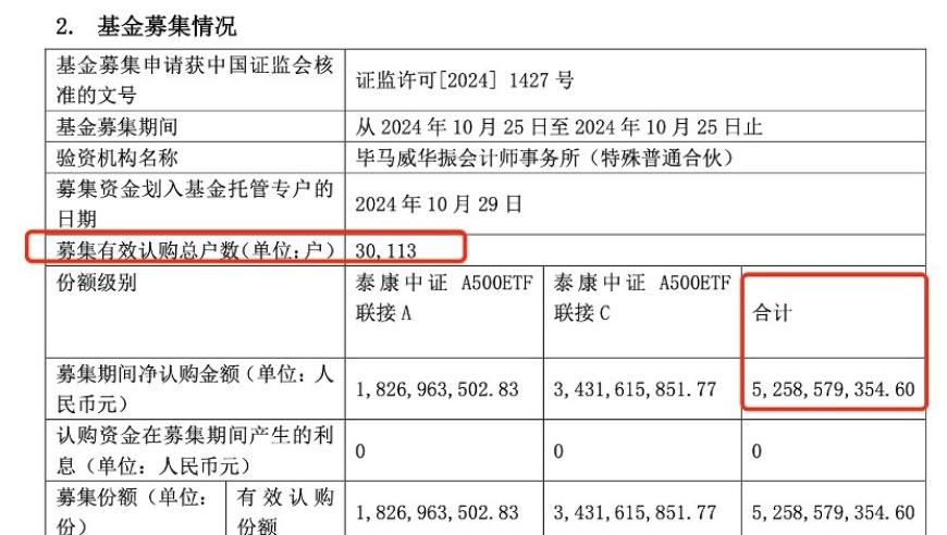 中证A500指数基金规模破千亿，仅耗月余新方案已获批准，下周即将启动第二轮申报与发行工作