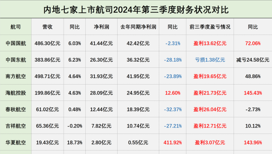 几家航司季度净利润下滑，主要原因是票价压力和净利率下降