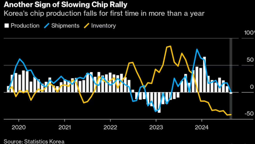 韩国半导体产量降低：一年多来首次出现下降，如何看待这一趋势?