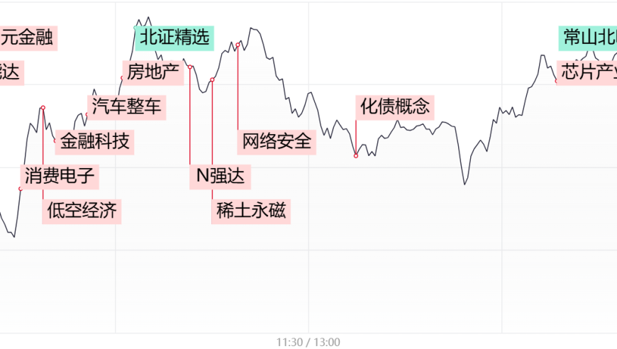 三大指数涨幅放缓，大金融、光伏板块领涨，尾盘高位股风险显现

【今日行情】三大指数冲高回落略有收红，光伏板块领涨尾盘高位股显现风险

三大指数冲高后回调，大金融与光伏板块领涨，尾盘高位股再现波动风险提示