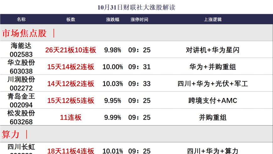 10月31日股票涨幅榜梳理：全面剖析明日走势