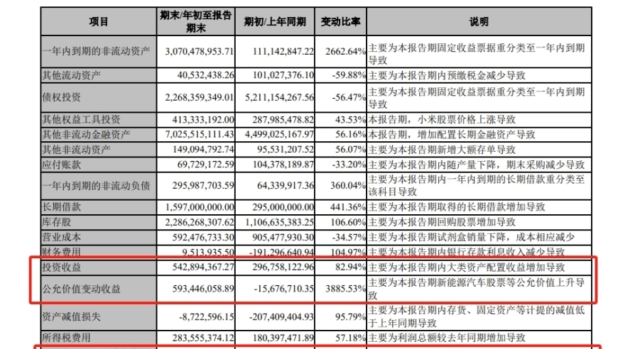 九安医疗营收下滑，投新能源汽车股票赚超5亿：一次投资背后的故事