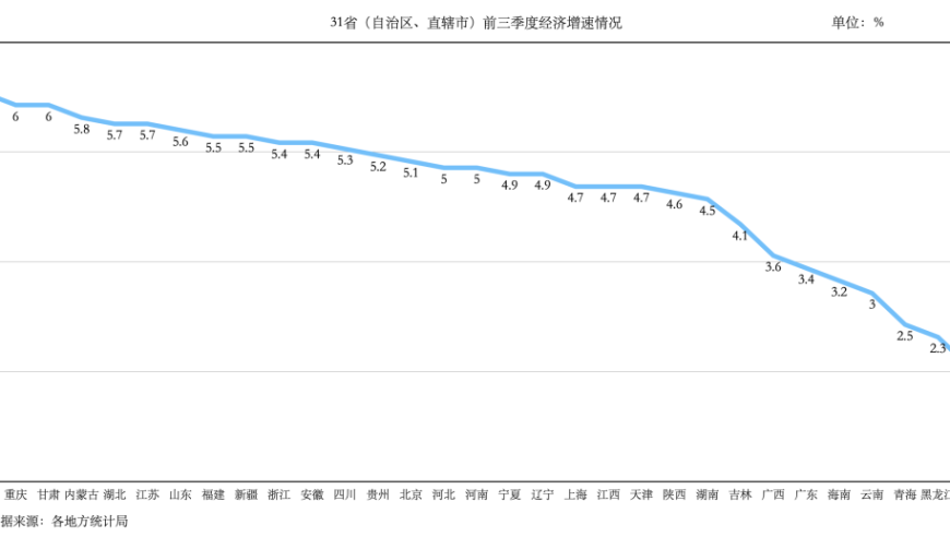 31省份三季度GDP数据公布：经济增长格局分化仍存，多地扛稳