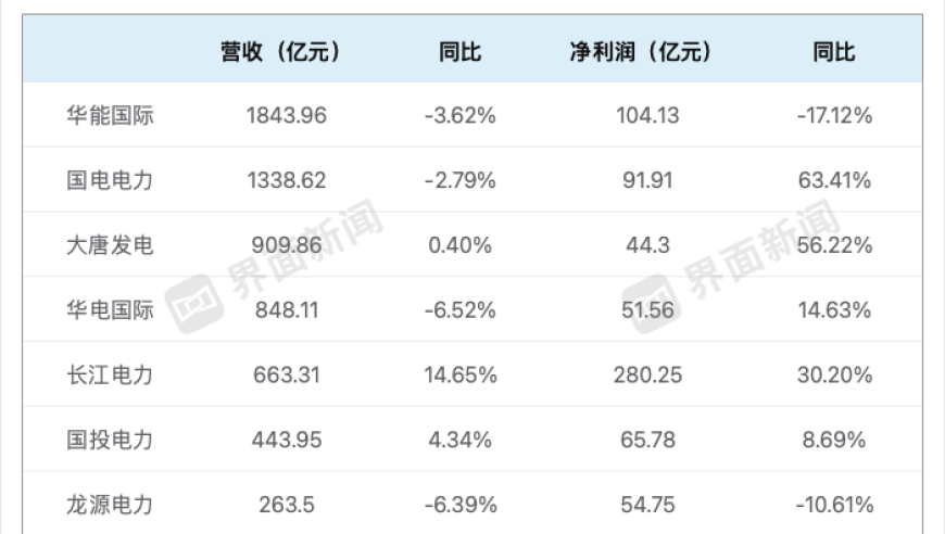 谁能抓住电力市场变局：煤电、水电与新能源公司的季度报告解析