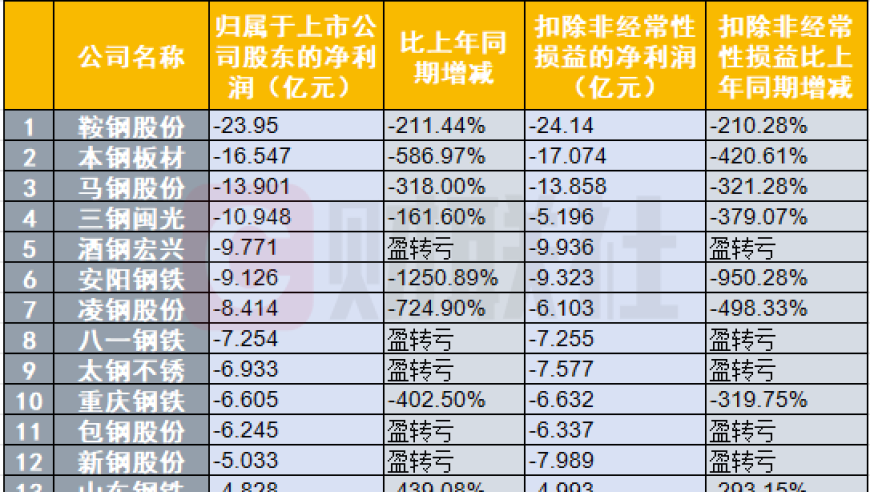 钢铁行业第三季度盈利预警：亏损额逼近去年全年的解决方案探讨