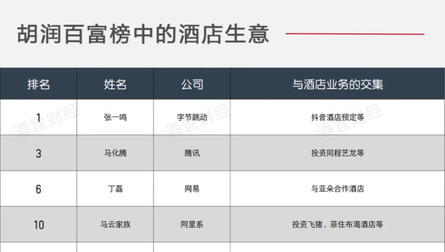 【胡润百富榜】酒店业巨头的差距：超级富豪更偏爱酒店，而非酒店大亨