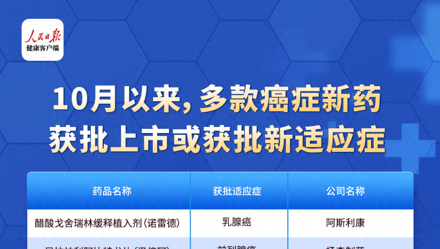 10月后五款癌症新药申请上市或获得新适应症：医疗市场的新一轮竞争热潮即将开启！