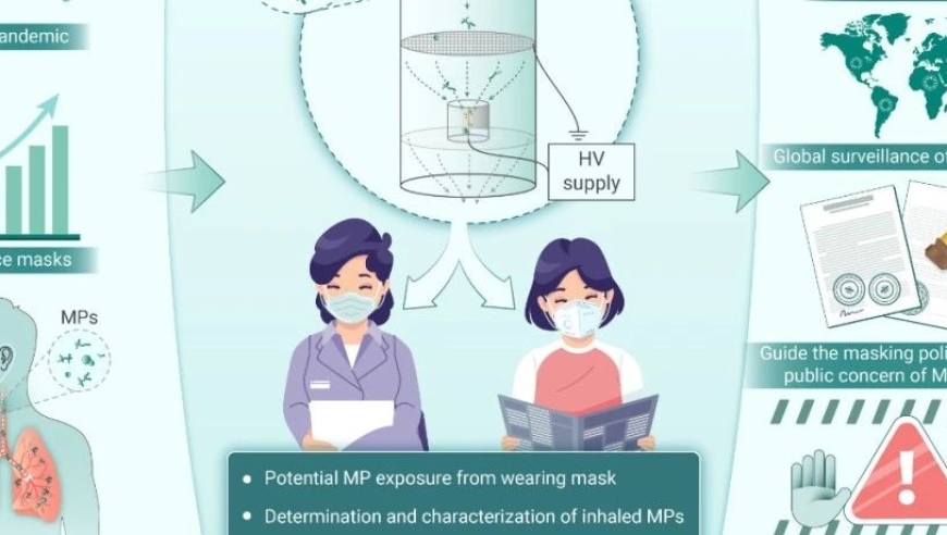 全球范围的新技术测试揭示，新型口罩在减少微塑料暴露方面的作用与效果——创新医学：一个全面研究