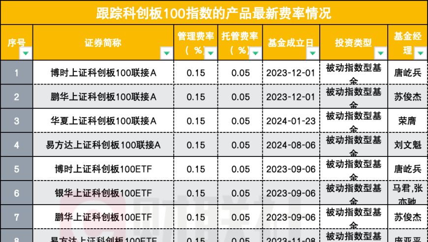 宽基ETF降费大军扩容，科创板100ETF榜一官宣降费，多只同类产品已到费率低水位