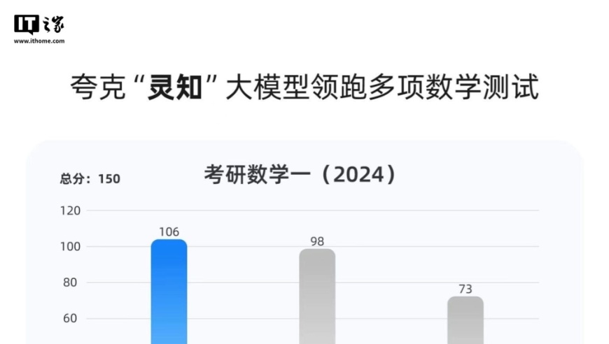 夸克发布的灵知学习大模型凭借高准确度超过OpenAI的O1，考研数学成绩惊人！