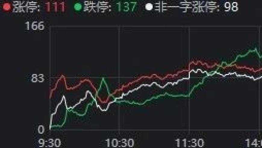 124只涨停，165只跌停，高位股退潮，资源股逆袭引领市场上涨