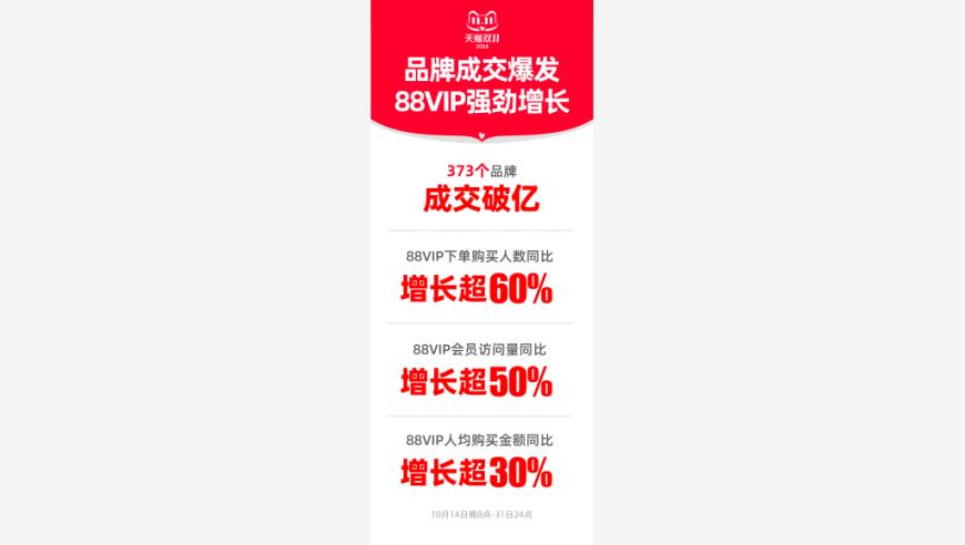 天猫双11购物狂欢：品牌突破373亿，88VIP消费人数激增60%

天猫双11战绩：超过370个品牌销售额破亿，会员人数增长近6成