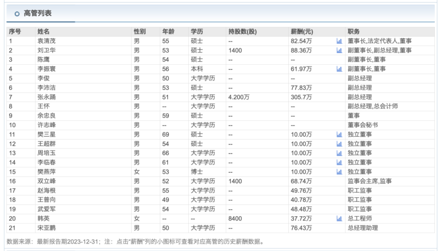 山西汾酒副总张永踊：年薪306万, 担任前不足八月就获得同职董事长三倍薪资