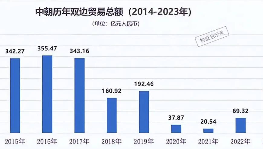 每月向朝鲜支付20亿美元，但普通民众并未常见到的商品清单