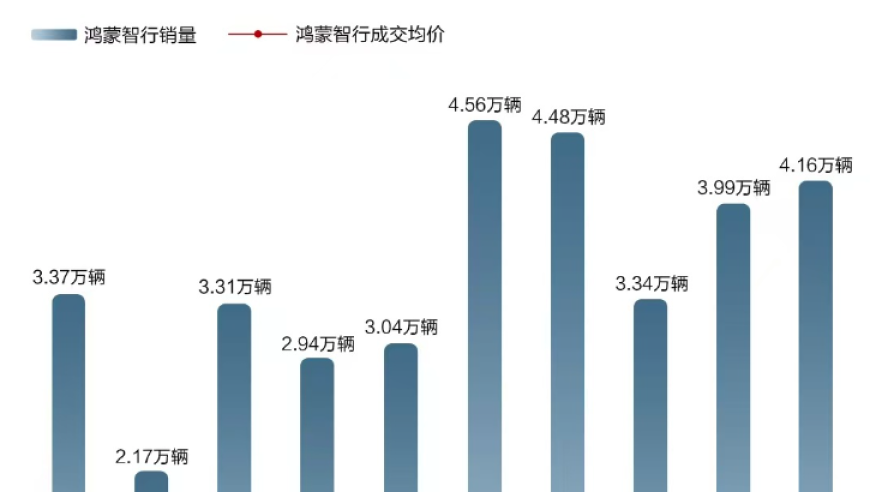 鸿蒙智行 10月全系交付新车逾41.6万辆