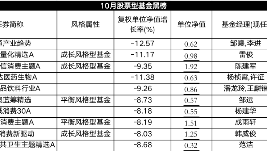 10月股基红黑榜：科创板与北交所主题反弹，消费与消费医药板块跌落榜首