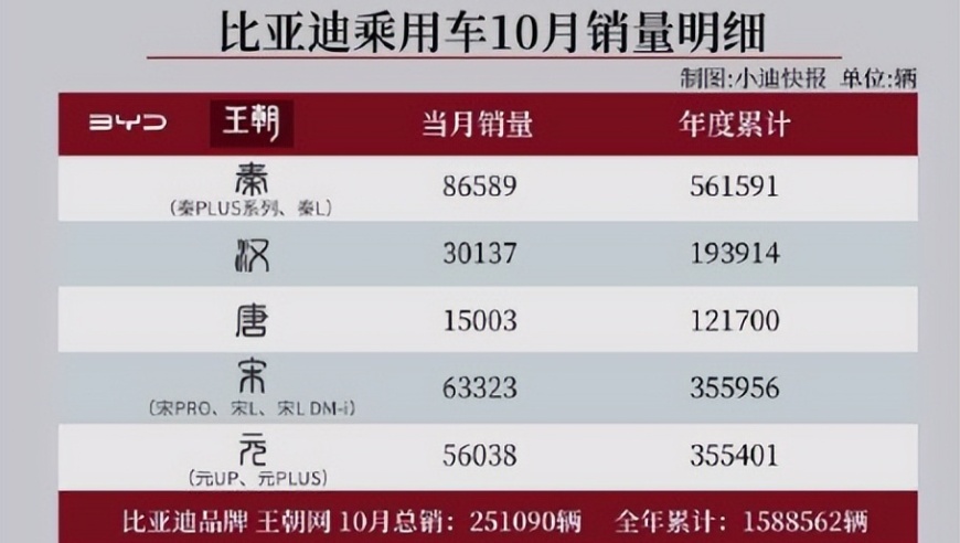 比亚迪销量喜讯公布：10月共销售50万辆汽车，各有车型亮点突出!