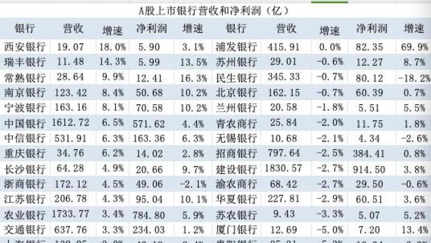 银行三季报大扫描：营收增速转正，仅7家银行压缩存款