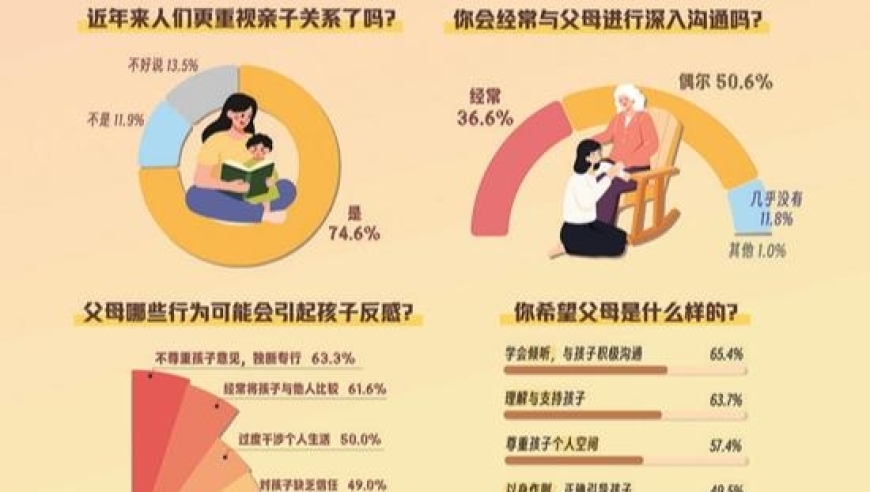 提高亲子关系重要性：超过七成的互联网受访者表示