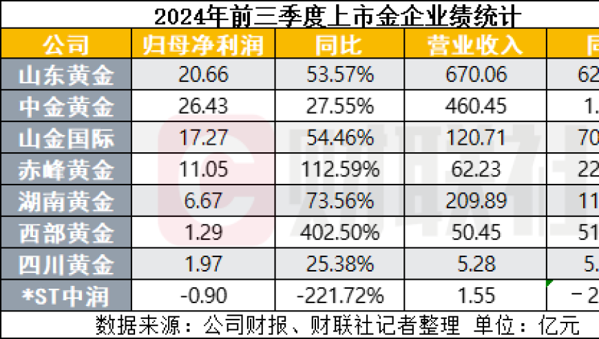 多因素驱动，年内第三轮黄金价格上涨，行业企业盈利稳健增长，看好‘长牛’市场前景