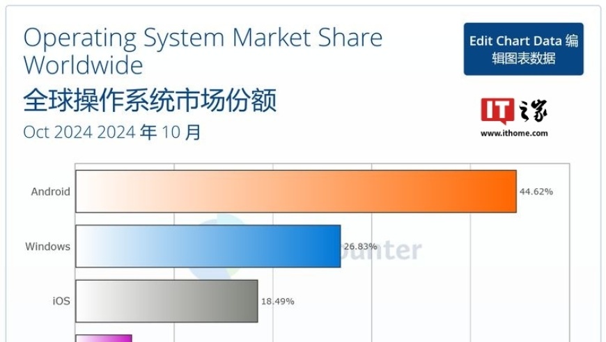 微软 Win11 十月份额持续增长，环比再创新高，份额达到 35.58%