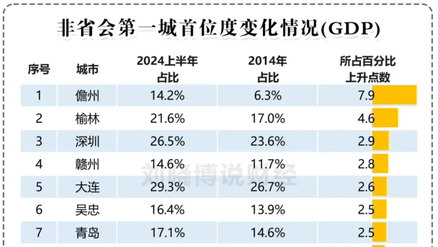 老大”与老二”的竞争：哪个省份的影响力更大？