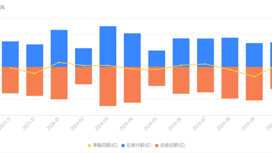 高息城投债全面回归，票面利率逼近6.7%；年内到期城投债总额达到9100亿，详情敬请关注