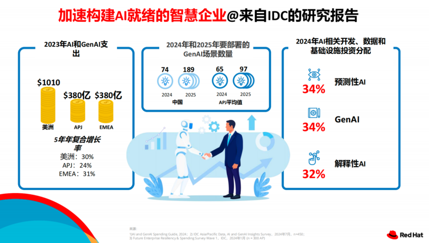 红帽推进AI技术在各行业的应用，打造高效、便捷的AI赋能