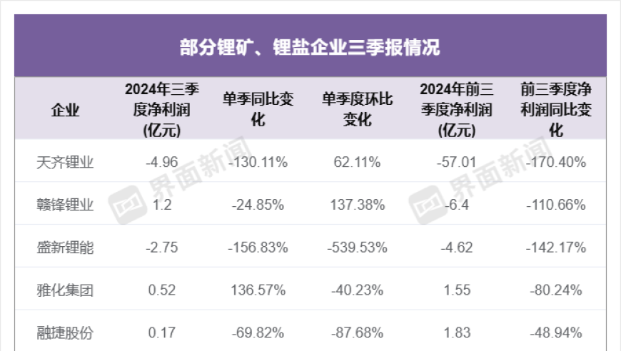 锂企三季度业绩继续承压，天齐锂业、盛新锂能陷入亏损