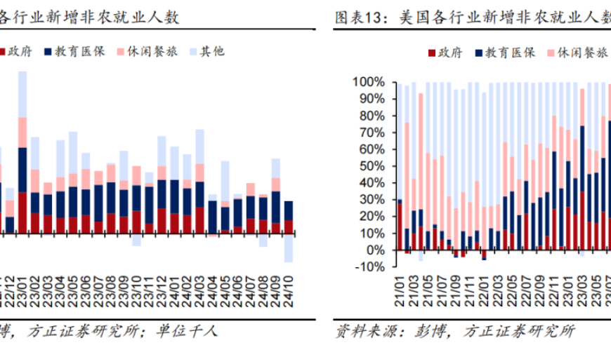 芦哲：非农意外暴跌，美债利率为何最终收涨？——2024年10月非农数据点评