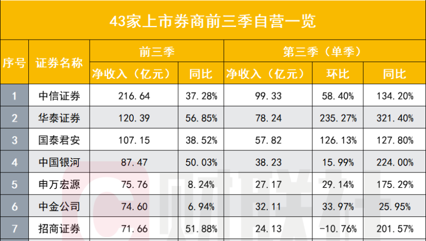 最新研究报告：三季度自营盈利能力排行公布，证券公司加大自营力度推动业绩增长