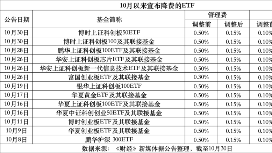 指数投资的新规则：如何通过 ETF 率先获得市场份额?