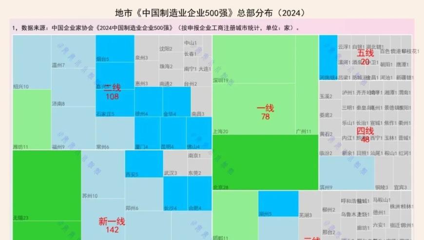 【制造业500强】新一线城市中，杭州、无锡、宁波的制造业企业数量超过20家