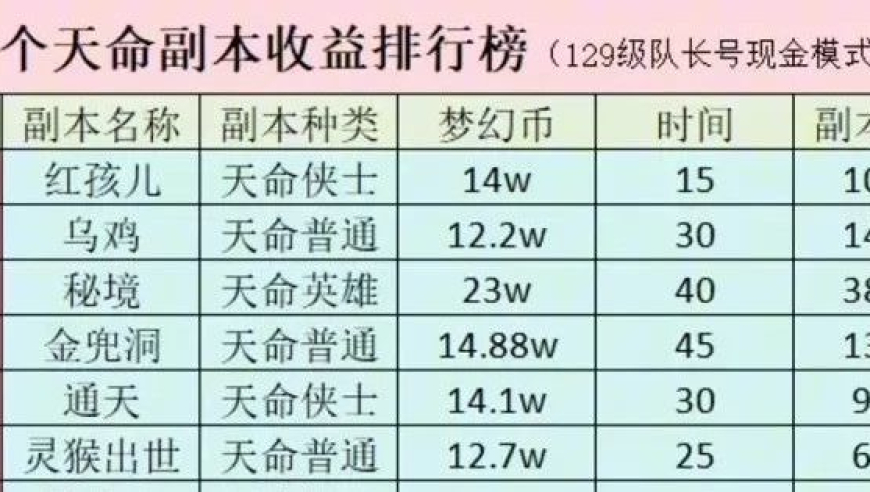 梦幻西游上班族攻略：五开究竟应如何选择天命副本，热门排行榜曝光！