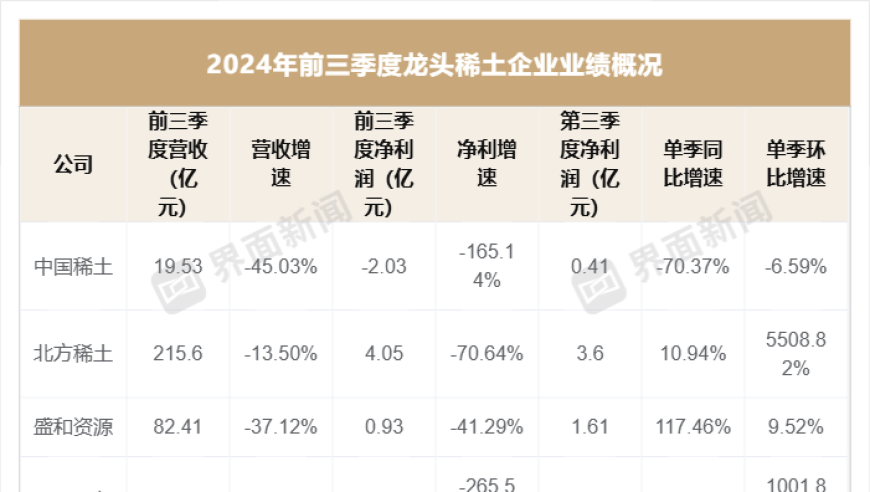 稀土龙头三季度业绩集体下滑，唯一一家实现增长