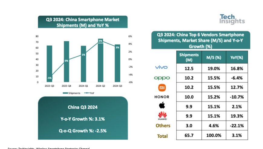 中国智能手机市场：Q3出货量增长3%，Vivo领头羊市场份额稳步提升