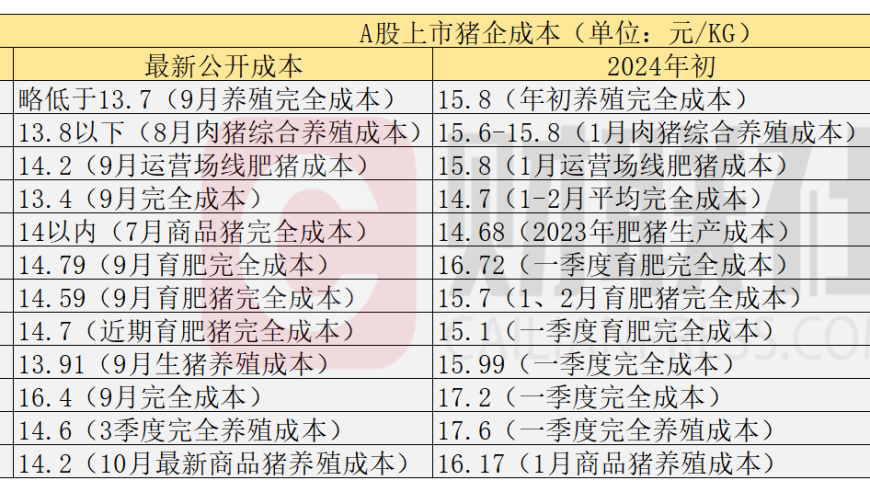 九成猪企成本降入14元区间：未来盈利稳了？ | 行业观察