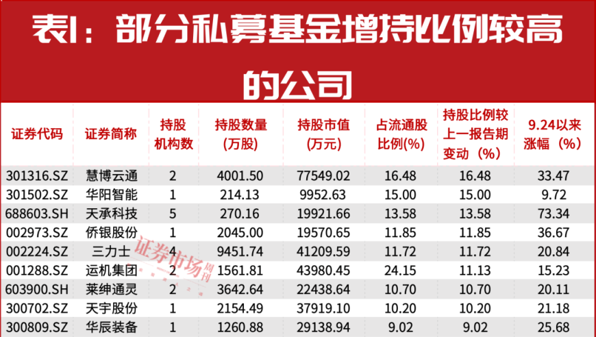 私募基金聚焦：高瓴资本与高毅资产最新调仓动态：一赛道最受青睐