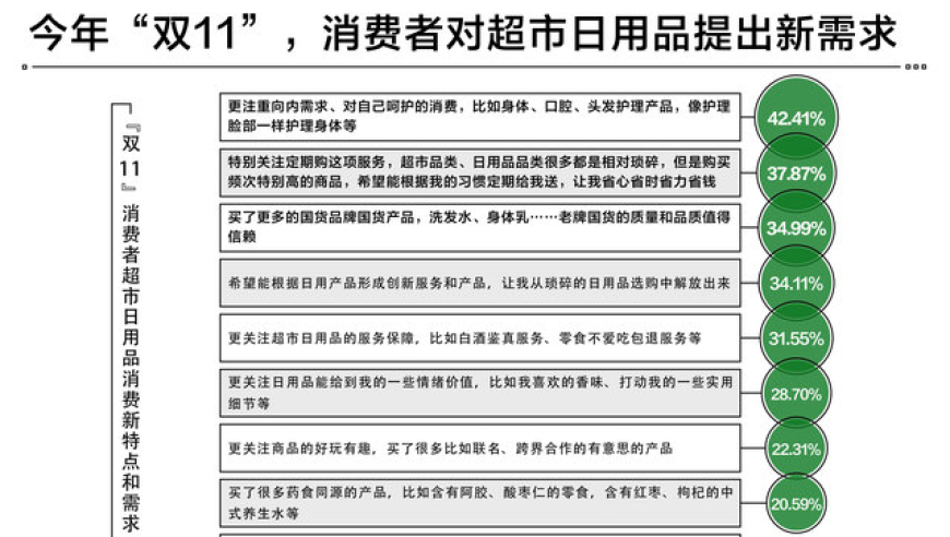 京东双11显眼包，七成消费者首选超市购物平台：海量日用品推荐