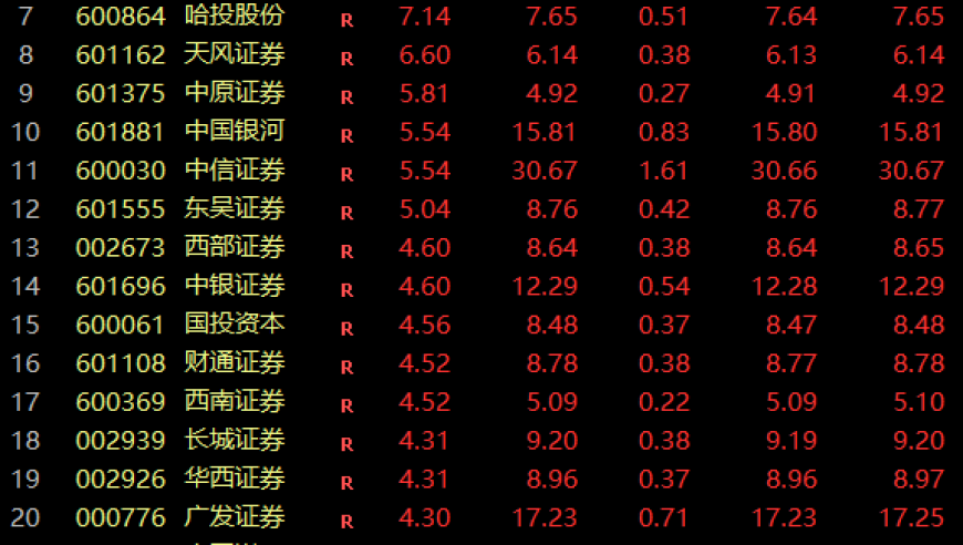 中国资产直线上升：‘牛市旗手’突然全面爆发，大幅提振市场信心!