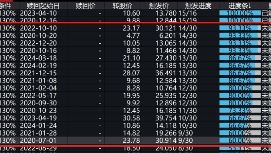 强大市场力量：部分公司债券或将刷新单月强赎纪录，股价波动将成常态！