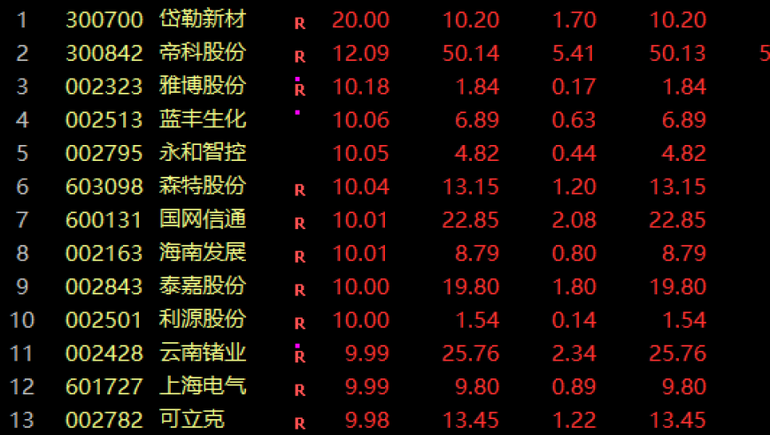 疯狂的新鲜事！A股超级赛道集体爆发！详细解析，超清细节都在这里！