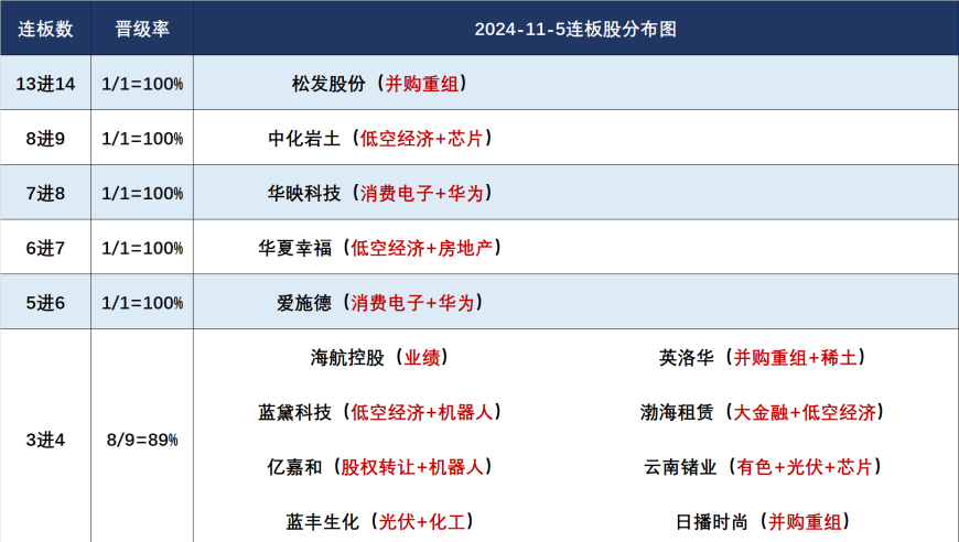 11月5日连板股分析：晋级率超六成 军工板块涨幅翻倍
双十一战绩背后，连板股晋级率超六成 军工板块全面领涨